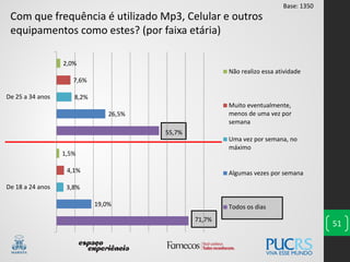 51
Com que frequência é utilizado Mp3, Celular e outros
equipamentos como estes? (por faixa etária)
71,7%
55,7%
19,0%
26,5%
3,8%
8,2%
4,1%
7,6%
1,5%
2,0%
De 18 a 24 anos
De 25 a 34 anos
Não realizo essa atividade
Muito eventualmente,
menos de uma vez por
semana
Uma vez por semana, no
máximo
Algumas vezes por semana
Todos os dias
Base: 1350
 
