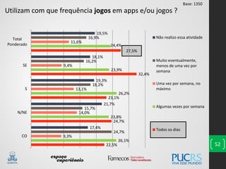 5222,5%
24,7%
23,1%
32,4%
27,5%
26,1%
23,8%
26,2%
23,9%
24,4%
9,3%
14,0%
13,1%
9,4%
11,6%
24,7%
15,7%
18,2%
16,2%
16,9%
17,4%
21,7%
19,3%
18,1%
19,5%
CO
N/NE
S
SE
Total
Ponderado
Não realizo essa atividade
Muito eventualmente,
menos de uma vez por
semana
Uma vez por semana, no
máximo
Algumas vezes por semana
Todos os dias
Utilizam com que frequência jogos em apps e/ou jogos ?
Base: 1350
 