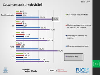 37,6%
55,7%
42,2%
45,0%
47,9%
31,7%
30,2%
30,2%
32,7%
31,4%
9,3%
5,5%
10,4%
9,1%
8,0%
11,2%
6,4%
11,6%
8,4%
8,3%
10,1%
2,1%
5,6%
4,9%
4,4%
CO
N/NE
S
SE
Total Ponderado Não realizo essa atividade
Muito eventualmente, menos
de uma vez por semana
Uma vez por semana, no
máximo
Algumas vezes por semana
Todos os dias
54
Costumam assistir televisão?
Base: 1350
 