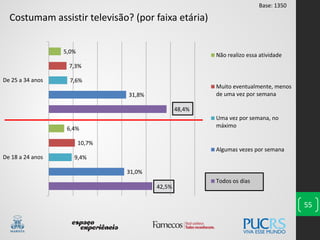 55
Costumam assistir televisão? (por faixa etária)
42,5%
48,4%
31,0%
31,8%
9,4%
7,6%
10,7%
7,3%
6,4%
5,0%
De 18 a 24 anos
De 25 a 34 anos
Não realizo essa atividade
Muito eventualmente, menos
de uma vez por semana
Uma vez por semana, no
máximo
Algumas vezes por semana
Todos os dias
Base: 1350
 
