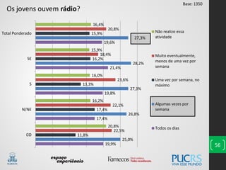 19,9%
17,4%
19,8%
21,4%
19,6%
25,0%
26,8%
27,3%
28,2%
27,3%
11,8%
17,4%
13,3%
16,2%
15,9%
22,5%
22,1%
23,6%
18,4%
20,8%
20,8%
16,2%
16,0%
15,9%
16,4%
CO
N/NE
S
SE
Total Ponderado Não realizo essa
atividade
Muito eventualmente,
menos de uma vez por
semana
Uma vez por semana, no
máximo
Algumas vezes por
semana
Todos os dias
56
Os jovens ouvem rádio?
Base: 1350
 