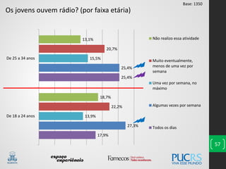57
Os jovens ouvem rádio? (por faixa etária)
17,9%
25,4%
27,3%
25,4%
13,9%
15,5%
22,2%
20,7%
18,7%
13,1%
De 18 a 24 anos
De 25 a 34 anos
Não realizo essa atividade
Muito eventualmente,
menos de uma vez por
semana
Uma vez por semana, no
máximo
Algumas vezes por semana
Todos os dias
Base: 1350
 