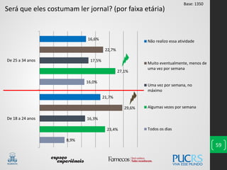 59
Será que eles costumam ler jornal? (por faixa etária)
8,9%
16,0%
23,4%
27,1%
16,3%
17,5%
29,6%
22,7%
21,7%
16,6%
De 18 a 24 anos
De 25 a 34 anos
Não realizo essa atividade
Muito eventualmente, menos de
uma vez por semana
Uma vez por semana, no
máximo
Algumas vezes por semana
Todos os dias
Base: 1350
 