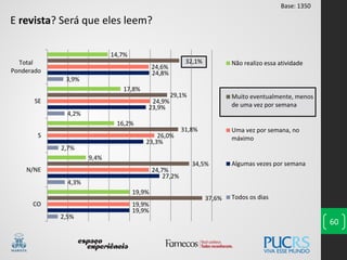 60
E revista? Será que eles leem?
2,5%
4,3%
2,7%
4,2%
3,9%
19,9%
27,2%
23,3%
23,9%
24,8%
19,9%
24,7%
26,0%
24,9%
24,6%
37,6%
34,5%
31,8%
29,1%
32,1%
19,9%
9,4%
16,2%
17,8%
14,7%
CO
N/NE
S
SE
Total
Ponderado
Não realizo essa atividade
Muito eventualmente, menos
de uma vez por semana
Uma vez por semana, no
máximo
Algumas vezes por semana
Todos os dias
Base: 1350
 