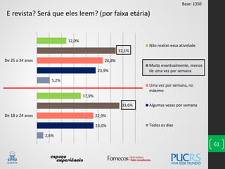 61
E revista? Será que eles leem? (por faixa etária)
2,6%
5,2%
23,0%
23,9%
22,9%
26,8%
33,6%
32,1%
17,9%
12,0%
De 18 a 24 anos
De 25 a 34 anos
Não realizo essa atividade
Muito eventualmente, menos
de uma vez por semana
Uma vez por semana, no
máximo
Algumas vezes por semana
Todos os dias
Base: 1350
 