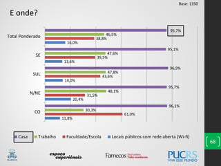 11,8%
20,4%
14,0%
13,6%
16,0%
61,0%
31,5%
43,6%
39,5%
38,8%
30,3%
48,1%
47,8%
47,6%
46,5%
96,1%
95,7%
96,9%
95,1%
95,7%
CO
N/NE
SUL
SE
Total Ponderado
Casa Trabalho Faculdade/Escola Locais públicos com rede aberta (Wi-fi)
68
E onde?
Base: 1350
 