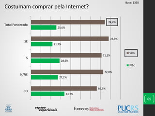 69
Costumam comprar pela Internet?
33,7%
27,2%
28,9%
21,7%
25,6%
66,3%
72,8%
71,1%
78,3%
74,4%
CO
N/NE
S
SE
Total Ponderado
Sim
Não
Base: 1350
 