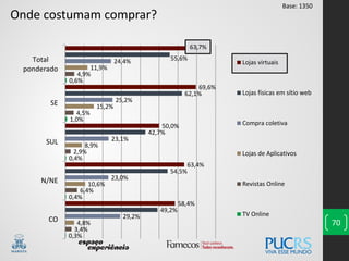 70
Onde costumam comprar?
0,3%
0,4%
0,4%
1,0%
0,6%
3,4%
6,4%
2,9%
4,5%
4,9%
4,8%
10,6%
8,9%
15,2%
11,9%
29,2%
23,0%
23,1%
25,2%
24,4%
49,2%
54,5%
42,7%
62,1%
55,6%
58,4%
63,4%
50,0%
69,6%
63,7%
CO
N/NE
SUL
SE
Total
ponderado
Lojas virtuais
Lojas físicas em sítio web
Compra coletiva
Lojas de Aplicativos
Revistas Online
TV Online
Base: 1350
 