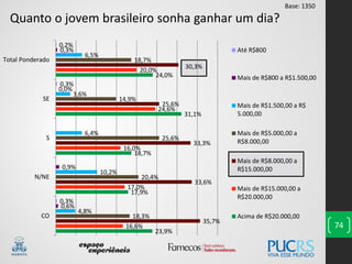 74
Quanto o jovem brasileiro sonha ganhar um dia?
23,9%
17,9%
18,7%
31,1%
24,0%
16,6%
17,0%
16,0%
24,6%
20,0%
35,7%
33,6%
33,3%
25,6%
30,3%
18,3%
20,4%
25,6%
14,9%
18,7%
4,8%
10,2%
6,4%
3,6%
6,5%
0,6%
0,9%
0,0%
0,3%
0,3%
0,3%
0,2%
CO
N/NE
S
SE
Total Ponderado
Até R$800
Mais de R$800 a R$1.500,00
Mais de R$1.500,00 a R$
5.000,00
Mais de R$5.000,00 a
R$8.000,00
Mais de R$8.000,00 a
R$15.000,00
Mais de R$15.000,00 a
R$20.000,00
Acima de R$20.000,00
Base: 1350
 