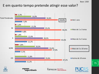 75
E em quanto tempo pretende atingir esse valor?
11,2%
5,5%
12,2%
6,8%
7,4%
47,2%
37,0%
45,6%
46,6%
43,0%
29,8%
33,6%
28,0%
29,4%
30,8%
11,8%
20,0%
12,4%
15,5%
16,4%
3,8%
1,8%
1,6%
2,3%
CO
N/NE
S
SE
Total Ponderado
Até 1 ano
Mais de 1 a 3 anos
Mais de 3 a 5 anos
Mais de 5 a 10 anos
Acima de 10 anos
Base: 1350
 