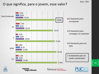 76
O que significa, para o jovem, esse valor?
77,8%
76,6%
73,6%
70,2%
73,6%
12,4%
11,5%
15,8%
16,2%
14,1%
4,5%
8,1%
6,4%
6,1%
6,8%
5,3%
3,8%
4,2%
7,4%
5,5%
CO
N/NE
S
SE
Total Ponderado
O bastante para
enriquecer
O bastante para
conseguir se sustentar
O bastante para ser
feliz
O bastante para se
sentir confortável
Base: 1350
 