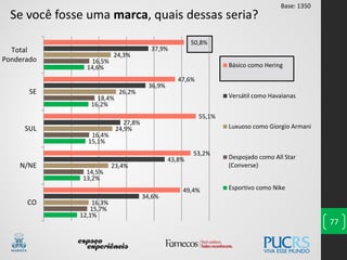 12,1%
13,2%
15,1%
16,2%
14,6%
15,7%
14,5%
16,4%
18,4%
16,5%
16,3%
23,4%
24,9%
26,2%
24,3%
34,6%
43,8%
27,8%
36,9%
37,9%
49,4%
53,2%
55,1%
47,6%
50,8%
CO
N/NE
SUL
SE
Total
Ponderado
Básico como Hering
Versátil como Havaianas
Luxuoso como Giorgio Armani
Despojado como All Star
(Converse)
Esportivo como Nike
77
Se você fosse uma marca, quais dessas seria?
Base: 1350
 