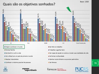 78
Quais são os objetivos sonhados?
Base: 1350
 