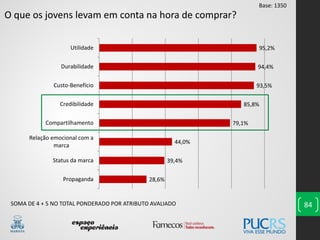 28,6%
39,4%
44,0%
79,1%
85,8%
93,5%
94,4%
95,2%
Propaganda
Status da marca
Relação emocional com a
marca
Compartilhamento
Credibilidade
Custo-Benefício
Durabilidade
Utilidade
84
O que os jovens levam em conta na hora de comprar?
SOMA DE 4 + 5 NO TOTAL PONDERADO POR ATRIBUTO AVALIADO
Base: 1350
 