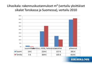 Lihasikala: rakennuskustannukset m² (vertailu yksittäiset
sikalat Tanskassa ja Suomessa), vertailu 2010
suunnittelurakennus, ritilät, lietevarastosisätilat yhteensä
Suomi 14 € 224 € 157 € 395 €
Tanska 5 € 304 € 105 € 414 €
0 €
50 €
100 €
150 €
200 €
250 €
300 €
350 €
400 €
450 €
 