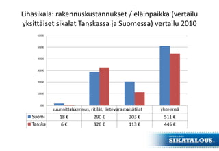 Lihasikala: rakennuskustannukset / eläinpaikka (vertailu
yksittäiset sikalat Tanskassa ja Suomessa) vertailu 2010
suunnittelurakennus, ritilät, lietevarastosisätilat yhteensä
Suomi 18 € 290 € 203 € 511 €
Tanska 6 € 326 € 113 € 445 €
0 €
100 €
200 €
300 €
400 €
500 €
600 €
 