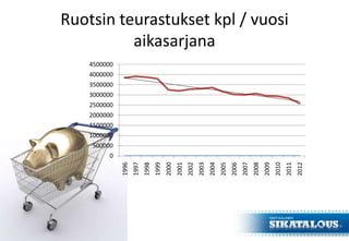 Ruotsin teurastukset kpl / vuosi
aikasarjana
0
500000
1000000
1500000
2000000
2500000
3000000
3500000
4000000
4500000
1996
1997
1998
1999
2000
2001
2002
2003
2004
2005
2006
2007
2008
2009
2010
2011
2012
 