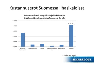Kustannuserot Suomessa lihasikaloissa
0,2074 €
0.0000 €
0.0500 €
0.1000 €
0.1500 €
0.2000 €
0.2500 €
Muuttuvat
kustannukset
Työkustannukset Poistot Vakuutus, lämmitys
jne.
Rahoituskulut Yhteensä
Tuotantotuloksiltaan parhaan ja heikoimman
lihasikaneljänneksen erotus Suomessa € / kilo
Lähde: HK Agri
 