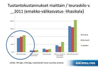 0.00
50.00
100.00
150.00
200.00
250.00
Rehukustannukset Muut muuttuvat
kustannukset
Työkustannukset Rakennus, rahoitus ja
muut kiinteät
kustannukset
Kokonaiskustannukset
Finland
Denmark
Sweden
Lähde: HK Agri, Interpig, ruotsalaiset luvut suuntaa antavia
Tuotantokustannukset maittain / teuraskilo v.
2011 (emakko-välikasvatus- lihasikala)
 