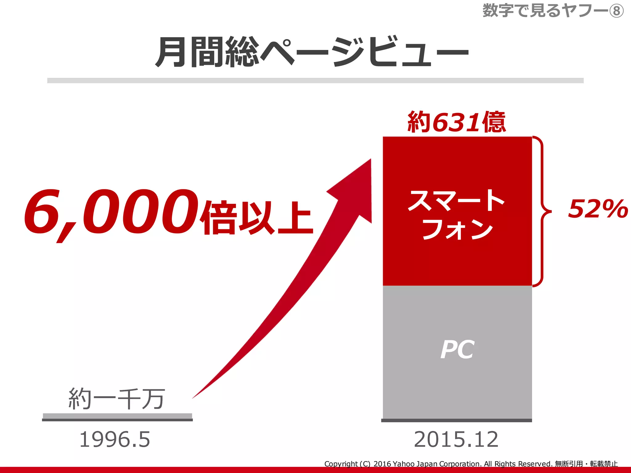月間総ページビュー
1996.5 2015.12
約一千万
約631億
6,000倍以上 52%スマート
フォン
PC
数字で見るヤフー⑧
 