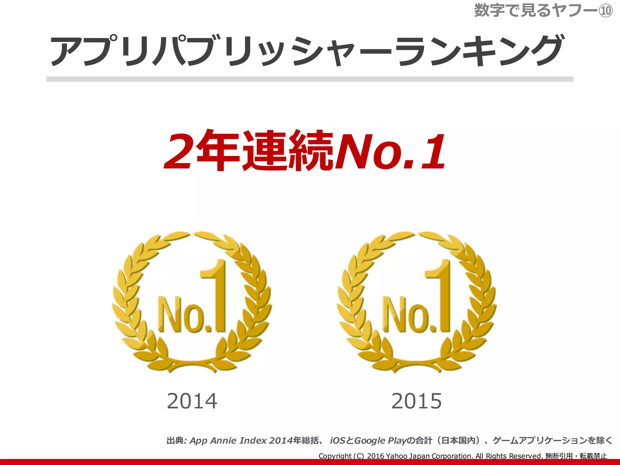 アプリパブリッシャーランキング
2014 2015
2年連続No.1
出典: App Annie Index 2014年総括、 iOSとGoogle Playの合計（日本国内）、ゲームアプリケーションを除く
数字で見るヤフー⑩
 
