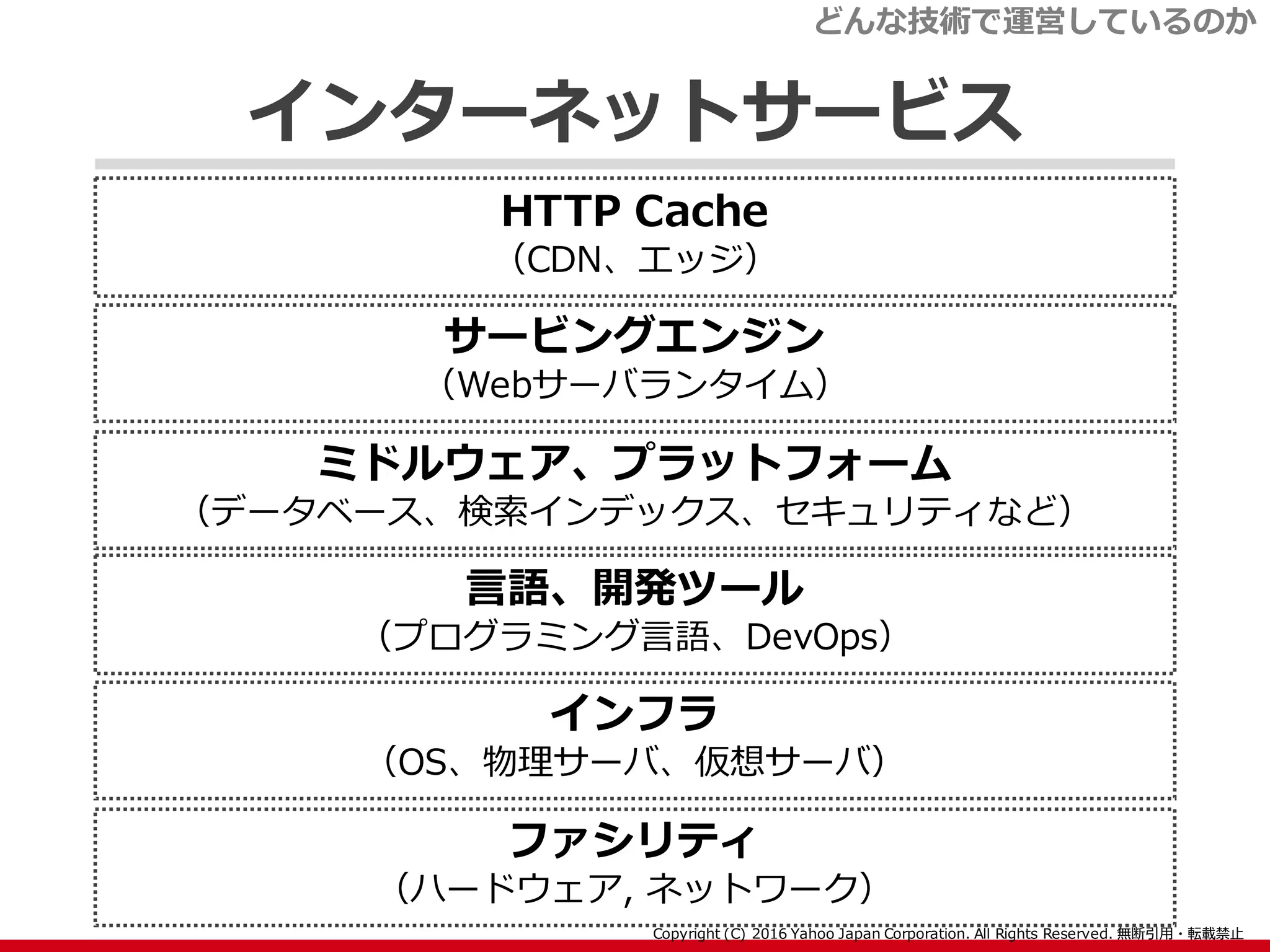 サービングエンジン
（Webサーバランタイム）
インターネットサービス
HTTP Cache
（CDN、エッジ）
ミドルウェア、プラットフォーム
（データベース、検索インデックス、セキュリティなど）
インフラ
（OS、物理サーバ、仮想サーバ）
言語、開発ツール
（プログラミング言語、DevOps）
ファシリティ
（ハードウェア, ネットワーク）
どんな技術で運営しているのか
 