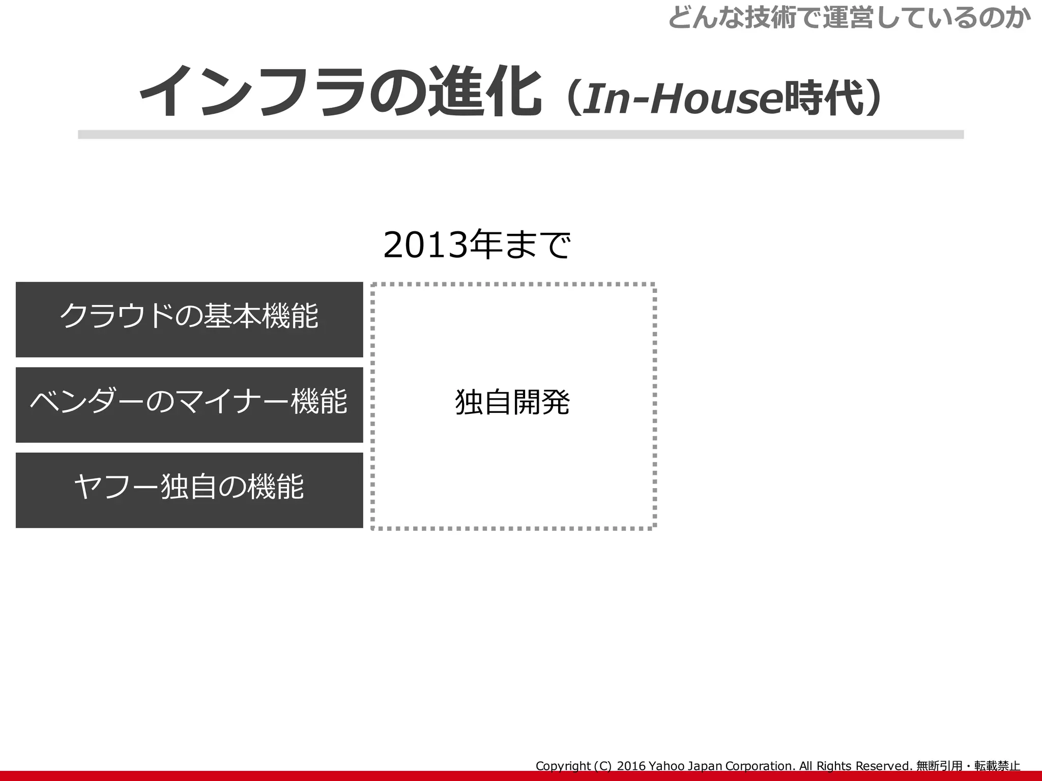 インフラの進化（In-House時代）
クラウドの基本機能
ベンダーのマイナー機能
ヤフー独自の機能
独自開発
2013年まで
どんな技術で運営しているのか
 