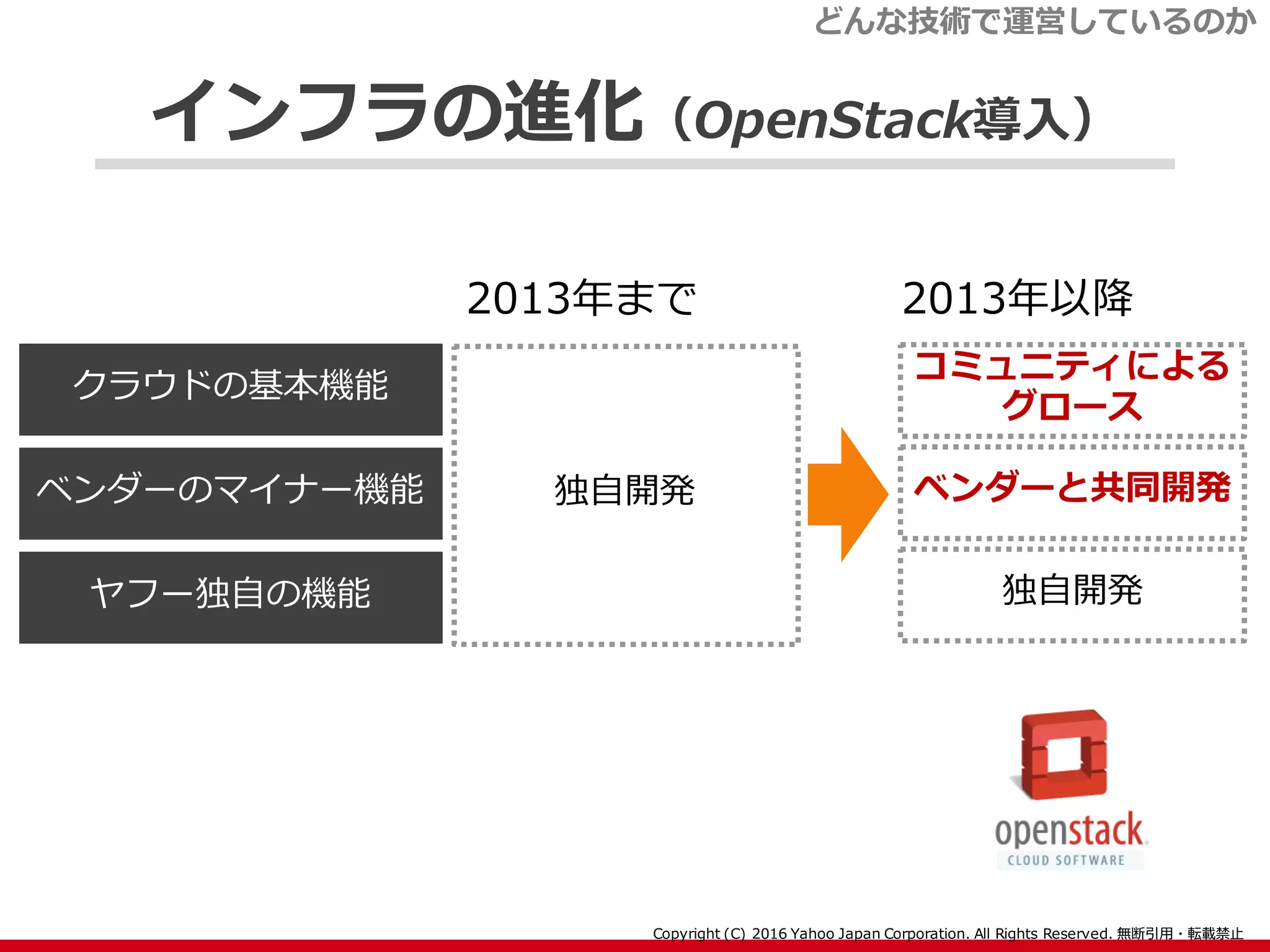 インフラの進化（OpenStack導入）
コミュニティによる
グロース
ベンダーと共同開発
独自開発
クラウドの基本機能
ベンダーのマイナー機能
ヤフー独自の機能
独自開発
2013年まで 2013年以降
どんな技術で運営しているのか
 