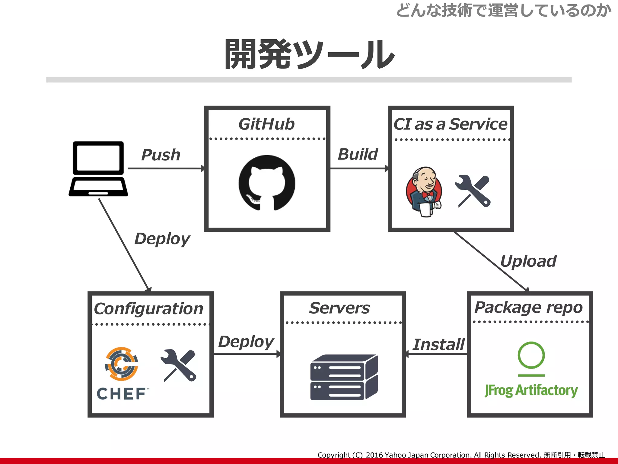 開発ツール
Push Build
GitHub CI as a Service
Configuration Servers Package repo
Deploy
Upload
Install
Deploy
どんな技術で運営しているのか
 