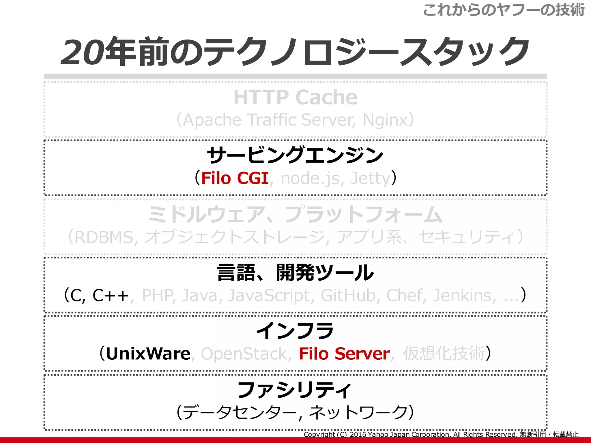 サービングエンジン
（Filo CGI, node.js, Jetty）
20年前のテクノロジースタック
HTTP Cache
（Apache Traffic Server, Nginx）
ミドルウェア、プラットフォーム
（RDBMS, オブジェクトストレージ, アプリ系、セキュリティ）
インフラ
（UnixWare, OpenStack, Filo Server, 仮想化技術）
言語、開発ツール
（C, C++, PHP, Java, JavaScript, GitHub, Chef, Jenkins, ...）
ファシリティ
（データセンター, ネットワーク）
これからのヤフーの技術
 