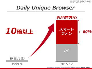 Daily Unique Browser
1999.9 2015.12
数百万ID
約83百万ID
10倍以上
スマート
フォン
PC
数字で見るヤフー⑨
60%
 