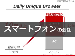 Daily Unique Browser
1999.9 2015.12
数百万ID
約83百万ID
10倍以上
スマート
フォン
PC
数字で見るヤフー⑨
60%
スマートフォンの会社
 