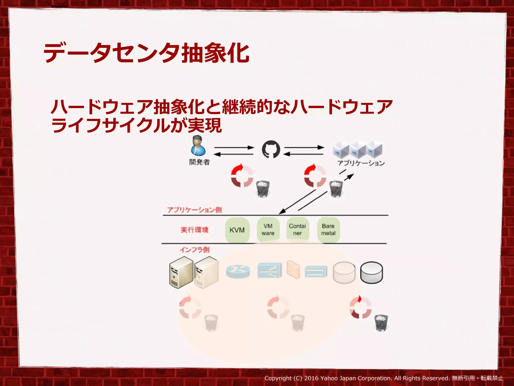 Copyright (C) 2016 Yahoo Japan Corporation. All Rights Reserved. 無断引用・転載禁止
データセンタ抽象化
ハードウェア抽象化と継続的なハードウェア
ライフサイクルが実現
 