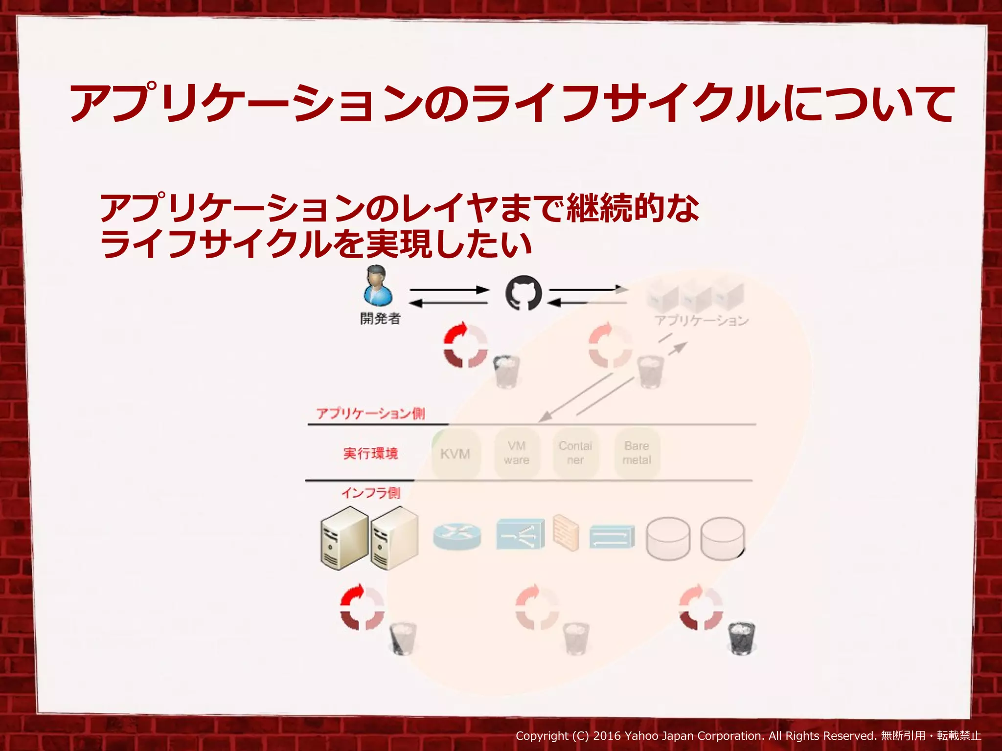 Copyright (C) 2016 Yahoo Japan Corporation. All Rights Reserved. 無断引用・転載禁止
アプリケーションのライフサイクルについて
アプリケーションのレイヤまで継続的な
ライフサイクルを実現したい
 