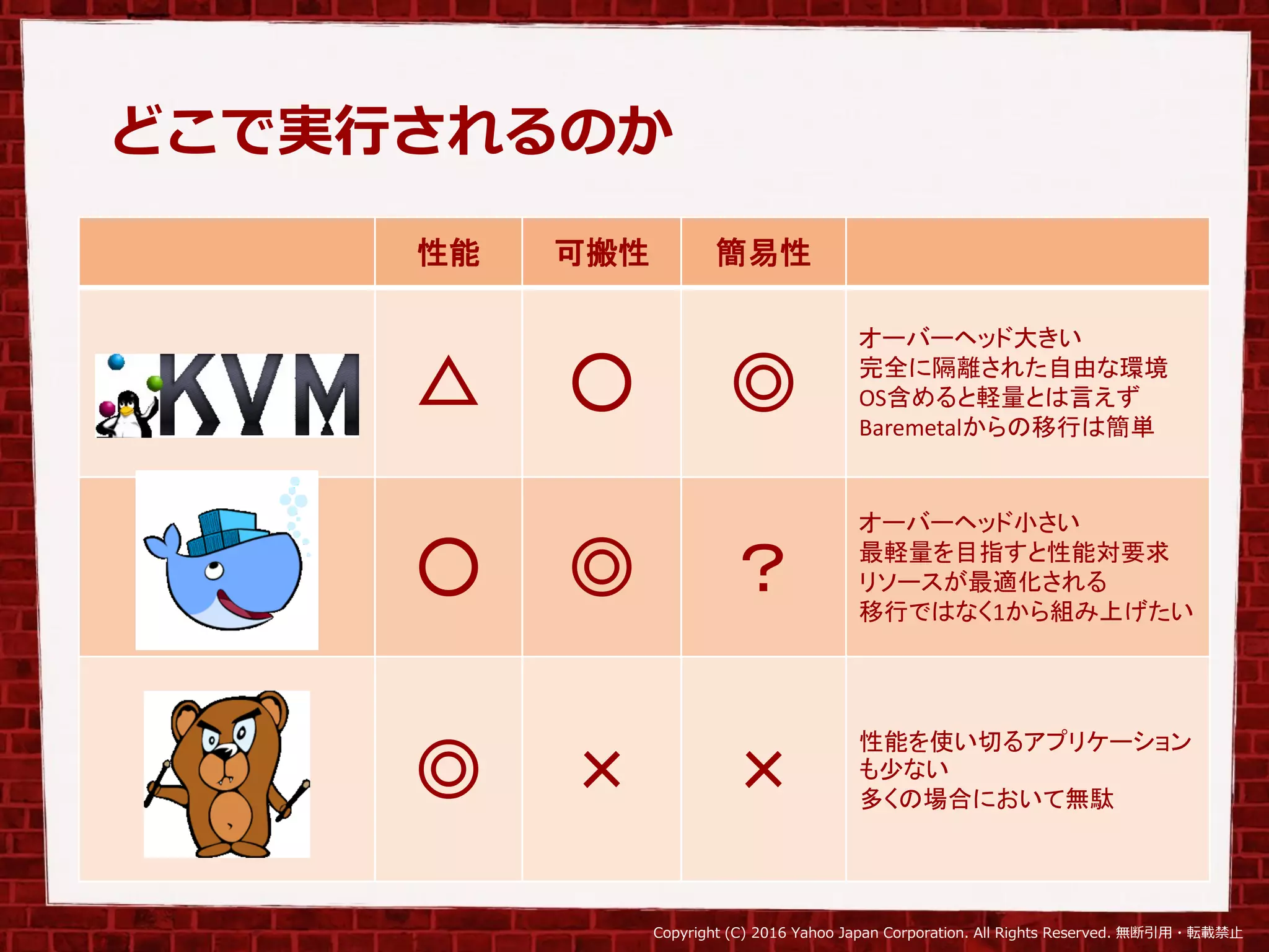 Copyright (C) 2016 Yahoo Japan Corporation. All Rights Reserved. 無断引用・転載禁止
どこで実行されるのか
性能 可搬性 簡易性
△ ○ ◎
オーバーヘッド大きい
完全に隔離された自由な環境
OS含めると軽量とは言えず
Baremetalからの移行は簡単
○ ◎ ？
オーバーヘッド小さい
最軽量を目指すと性能対要求
リソースが最適化される
移行ではなく1から組み上げたい
◎ × ×
性能を使い切るアプリケーション
も少ない
多くの場合において無駄
 
