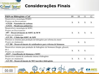 Considerações Finais P&D em Hidrogênio e CaC 09 10 11 12 Desenvolver a tecnologia PEMFC Projetos em Encerramento: - GT228 – Nanotubos de carbono - GT232 – Membrana polimérica X X X X Desenvolver a tecnologia de SOFC. Projeto em Encerramento - 097 – Desenvolvimento de SOFC de 50 W Projeto em Andamento: - GT 291 – Célula tipo SOFC de 1kW X X X X Otimizar os sistemas para produção de hidrogênio por reforma de etanol Projeto em Andamento: - GT 288 – Desenvolvimento de catalisadores para reforma de biomassa X X Desenvolver sistema para produção de hidrogênio de biomassa (biogás, glicerol, etc.) Projetos em Andamento: - D237 – Gaseificação de biomassa e SOFC . X X X Desenvolver sistema de combustão interna à hidrogênio Projeto em Andamento: - GT 292 – Desenvolvimento de MCI movido à hidrogênio X X X X 