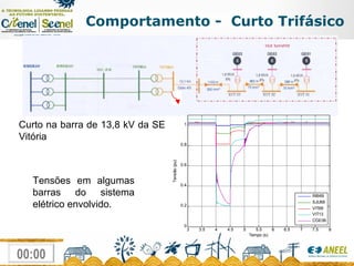 Comportamento -  Curto Trifásico Tensões em algumas barras do sistema elétrico envolvido. Curto na barra de 13,8 kV da SE Vitória 
