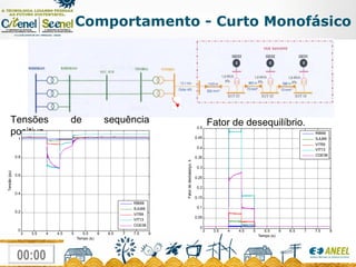 Comportamento - Curto Monofásico Tensões de sequência positiva. Fator de desequilíbrio . 