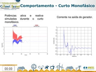 Comportamento - Curto Monofásico Potências ativa e reativa simuladas durante o curto monofásico. Corrente na saída do gerador. 