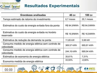 Resultados Experimentais Grandezas analisadas 40 cv 100 cv Tempo estimado de retorno do investimento 8,7 meses 29,1 meses Estimativa do custo da energia evitada fora da ponta R$ 84,5/MWh R$ 84,5/MWh Estimativa do custo da energia evitada no horário reservado R$ 16,9/MWh R$ 16,9/MWh Estimativa de redução da demanda na ponta 11,65 kW 5,98 kW Consumo medido de energia elétrica sem controle de velocidade 369,57 kWh 685,81 kWh Consumo medido de energia elétrica com controle de velocidade 244,16 kWh 689,94 kWh Estimativa de economia de energia elétrica 35,61% 7,31% Economia medida de energia elétrica 33,93% -0,60% 