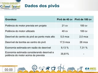 Dados dos pivôs Grandeza Pivô de 40 cv Pivô de 100 cv Potência do motor prevista em projeto 21 cv 100 cv Potência do motor utilizado 40 cv 100 cv Desnível do centro do pivô ao ponto mais alto 5,5 mca 2,0 mca Desnível da bomba ao centro do pivô 17,5 mca 26 mca Economia estimada em razão do desnível 9,13 % 7,31 % Economia estimada considerando desnível e potência do motor acima da prevista 35,61% - 