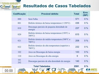 Resultados de Casos Tabelados Codificação Provável defeito Total Erro (SIF) 000 Sem Falha 571 0 % 001 Defeito térmico de baixa temperatura (<150°C) 436 0 % 010 Descargas parciais de pequena densidade de energia 237 0 % 020 Defeito térmico de baixa temperatura (150°C a 300°C) 615 0 % 021 Defeito térmico de média temperatura (300°C a 700°C) 208 0 % 022 Defeito térmico de alta temperatura (superior a 700°C) 232 0 % 102 Arco ou Descargas de baixa energia 143 0 % 110 Arco ou Descargas de alta energia 9 0 % 101 202 Descargas parciais de alta densidade de energia 140 0 % Total Tabelados 2591 0 % 