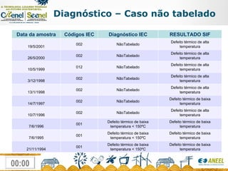 Diagnóstico – Caso não tabelado Data da amostra Códigos IEC Diagnóstico IEC RESULTADO SIF 19/5/2001 002 NãoTabelado Defeito térmico de alta temperatura 26/5/2000 002 NãoTabelado Defeito térmico de alta temperatura 10/5/1999 012 NãoTabelado Defeito térmico de alta temperatura 3/12/1998 002 NãoTabelado Defeito térmico de alta temperatura 13/1/1998 002 NãoTabelado Defeito térmico de alta temperatura 14/7/1997 002 NãoTabelado Defeito térmico de baixa temperatura 10/7/1996 002 NãoTabelado Defeito térmico de alta temperatura 7/6/1996 001 Defeito térmico de baixa temperatura < 150ºC Defeito térmico de baixa temperatura 7/6/1995 001 Defeito térmico de baixa temperatura < 150ºC Defeito térmico de baixa temperatura 21/11/1994 001 Defeito térmico de baixa temperatura < 150ºC Defeito térmico de baixa temperatura 