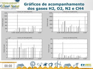 Gráficos de acompanhamento dos gases H2, O2, N2 e CH4  