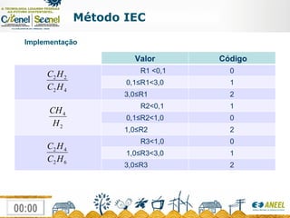 Método IEC Implementação Valor Código R1 <0,1 0 0,1≤R1<3,0 1 3,0≤R1 2 R2<0,1 1 0,1≤R2<1,0 0 1,0≤R2 2 R3<1,0 0 1,0≤R3<3,0 1 3,0≤R3 2 