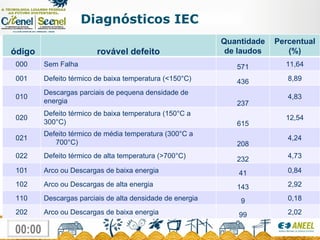 Diagnósticos IEC Código  Provável defeito Quantidade de laudos Percentual (%) 000 Sem Falha 571 11,64 001 Defeito térmico de baixa temperatura (<150°C) 436 8,89 010 Descargas parciais de pequena densidade de energia 237 4,83 020 Defeito térmico de baixa temperatura (150°C a 300°C) 615 12,54 021 Defeito térmico de média temperatura (300°C a 700°C) 208 4,24 022 Defeito térmico de alta temperatura (>700°C) 232 4,73 101 Arco ou Descargas de baixa energia 41 0,84 102 Arco ou Descargas de alta energia 143 2,92 110 Descargas parciais de alta densidade de energia 9 0,18 202 Arco ou Descargas de baixa energia 99 2,02 