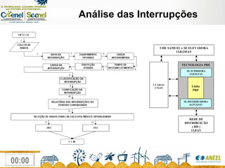 Análise das Interrupções UHE SAMUEL e SE ELEVADORA 13,8/230 kV LT 230 kV LT6-01 TECNOLOGIA PRE SE SUPRIDORA 13,8/34,5 kV SE DISTRIBUIDORA 34,5/13,8 kV Linha PRE REDE DE DISTRIBUIÇÃO ( RD ) 13,8 kV 