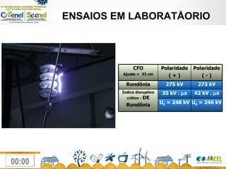 ENSAIOS EM LABORATÅORIO CFO Ajuste =  33 cm Polaridade ( + ) Polaridade ( - ) Rondônia 275 kV 273 kV Índice disruptivo crítico -  DE Rondônia 35 kV .   s 42 kV .   s U 0  = 248 kV U 0  = 246 kV 