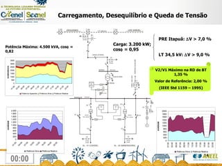 Carregamento, Desequilíbrio e Queda de Tensão Potência Máxima: 4.500 kVA, cos   = 0,82 V2/V1 Máximo na RD de BT 1,35 % Valor de Referência: 2,00 % (IEEE Std 1159 – 1995) PRE Itapuã:   V > 7,0 % Carga: 3.200 kW; cos   = 0,95 LT 34,5 kV:   V > 9,0 % 