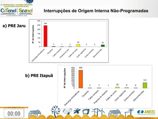 Interrupções de Origem Interna Não-Programadas a) PRE Jaru b) PRE Itapuã 